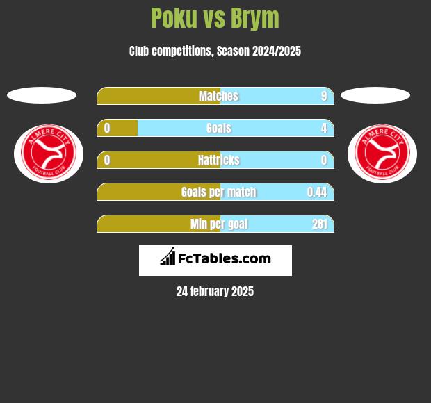 Poku vs Brym h2h player stats