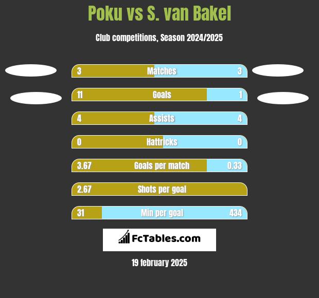 Poku vs S. van Bakel h2h player stats