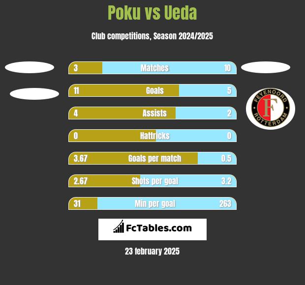 Poku vs Ueda h2h player stats