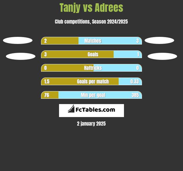 Tanjy vs Adrees h2h player stats