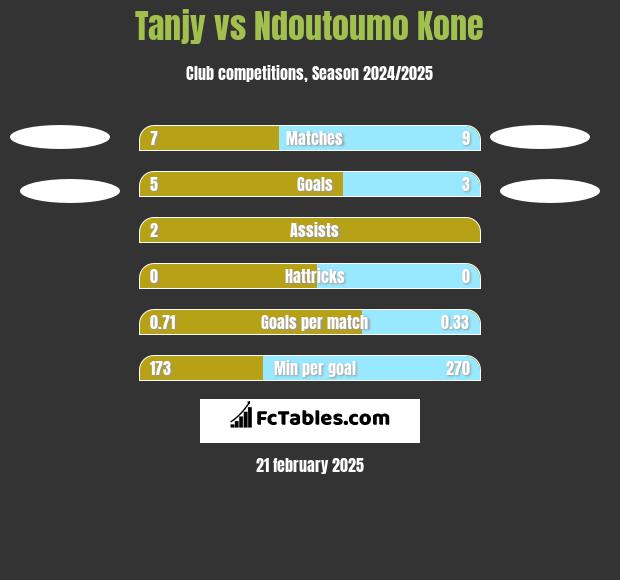 Tanjy vs Ndoutoumo Kone h2h player stats