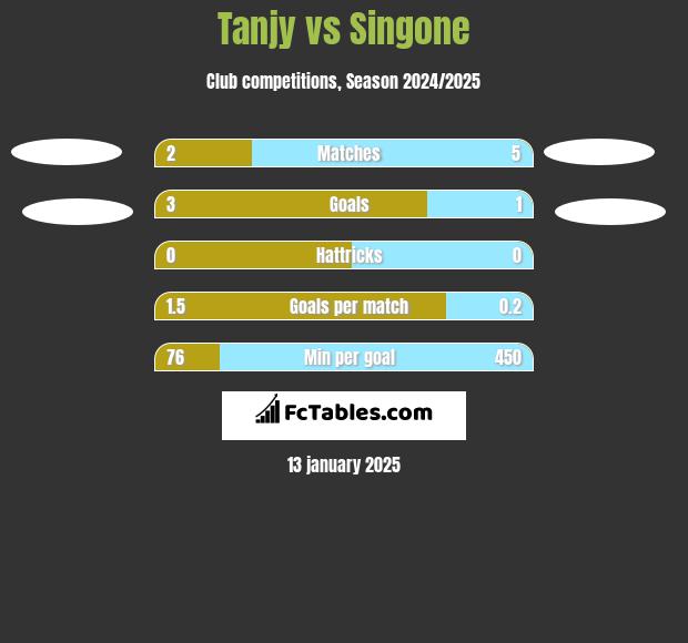 Tanjy vs Singone h2h player stats