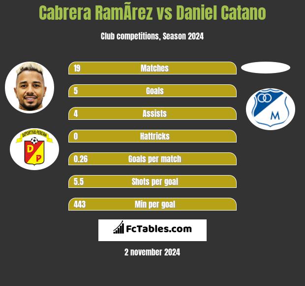 Cabrera RamÃ­rez vs Daniel Catano h2h player stats