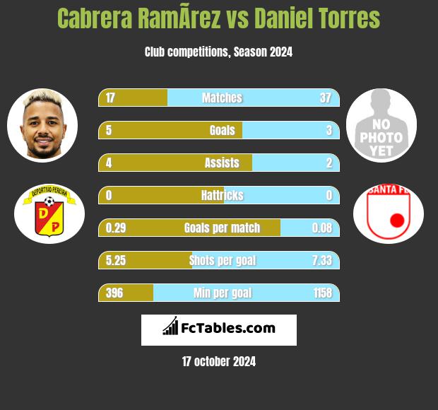 Cabrera RamÃ­rez vs Daniel Torres h2h player stats