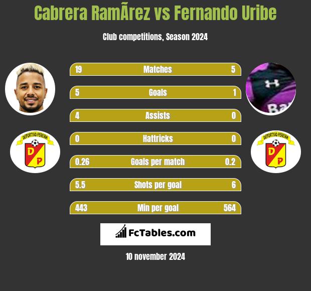 Cabrera RamÃ­rez vs Fernando Uribe h2h player stats