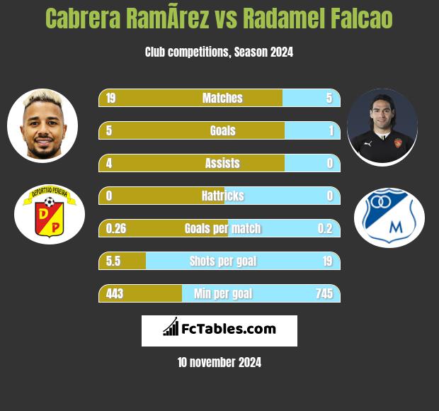 Cabrera RamÃ­rez vs Radamel Falcao h2h player stats