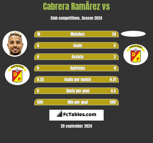 Cabrera RamÃ­rez vs  h2h player stats