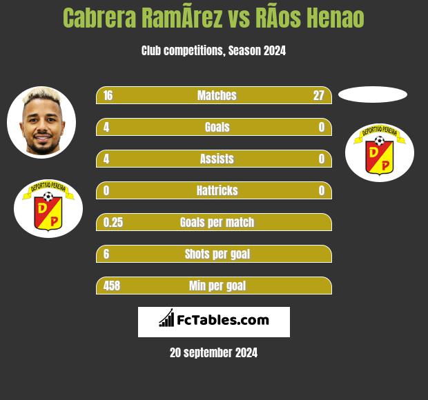 Cabrera RamÃ­rez vs RÃ­os Henao h2h player stats