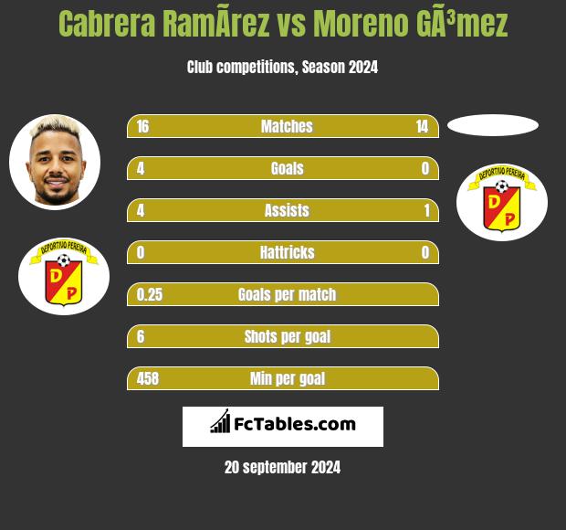 Cabrera RamÃ­rez vs Moreno GÃ³mez h2h player stats