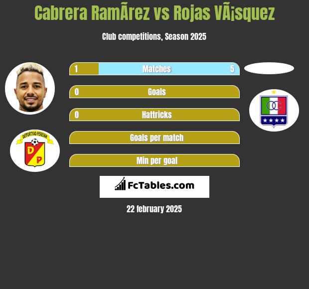 Cabrera RamÃ­rez vs Rojas VÃ¡squez h2h player stats