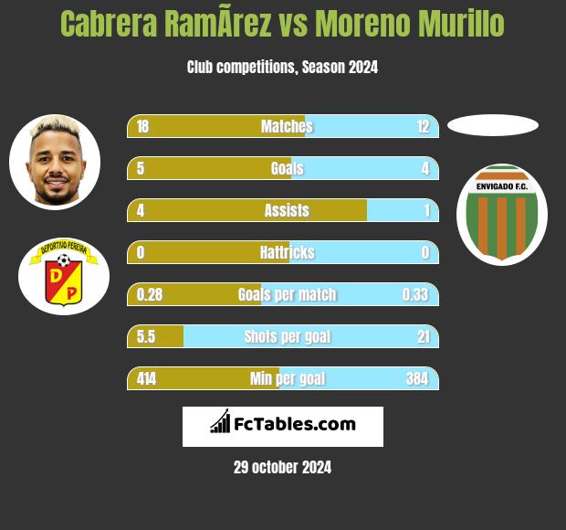 Cabrera RamÃ­rez vs Moreno Murillo h2h player stats