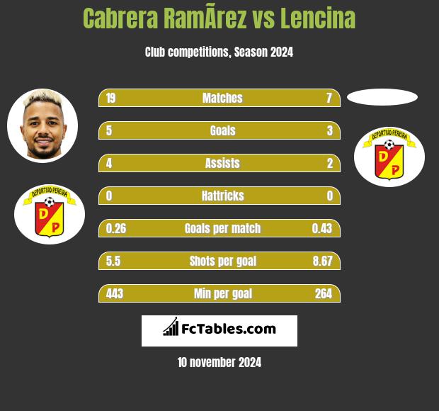 Cabrera RamÃ­rez vs Lencina h2h player stats