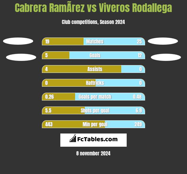 Cabrera RamÃ­rez vs Viveros Rodallega h2h player stats