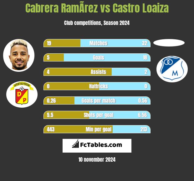 Cabrera RamÃ­rez vs Castro Loaiza h2h player stats