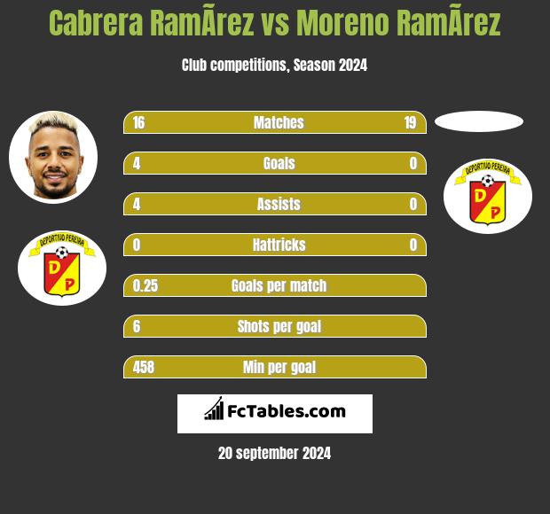 Cabrera RamÃ­rez vs Moreno RamÃ­rez h2h player stats