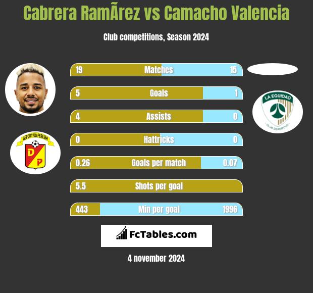 Cabrera RamÃ­rez vs Camacho Valencia h2h player stats