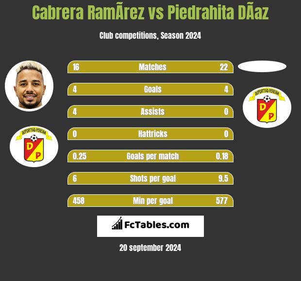 Cabrera RamÃ­rez vs Piedrahita DÃ­az h2h player stats