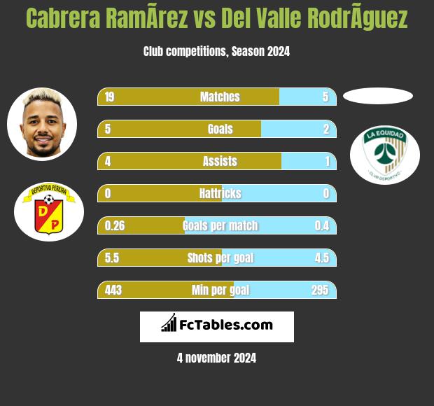 Cabrera RamÃ­rez vs Del Valle RodrÃ­guez h2h player stats