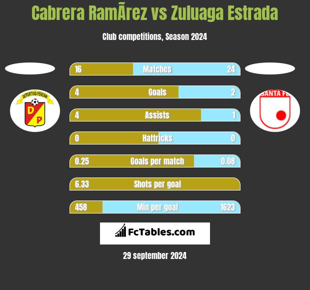 Cabrera RamÃ­rez vs Zuluaga Estrada h2h player stats