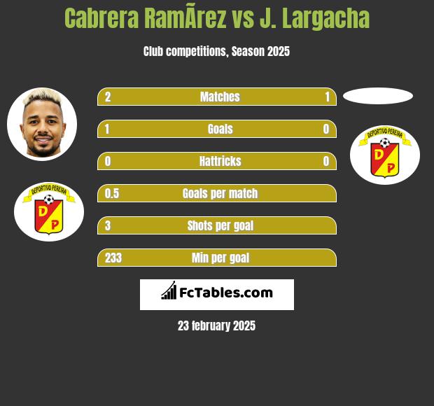 Cabrera RamÃ­rez vs J. Largacha h2h player stats