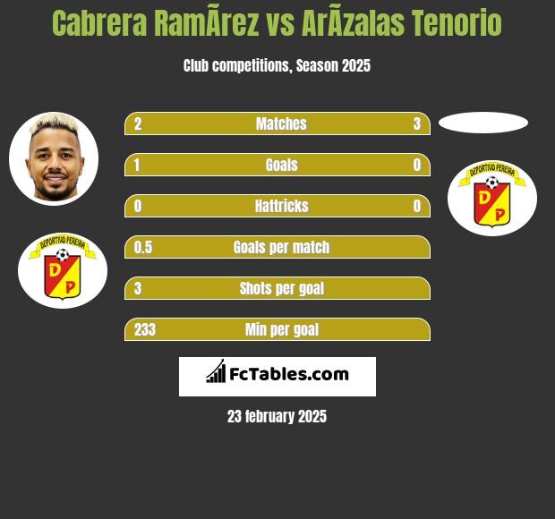 Cabrera RamÃ­rez vs ArÃ­zalas Tenorio h2h player stats