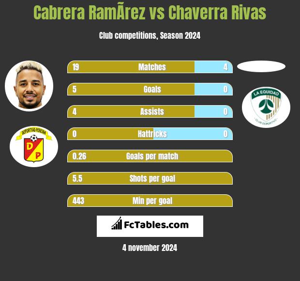 Cabrera RamÃ­rez vs Chaverra Rivas h2h player stats