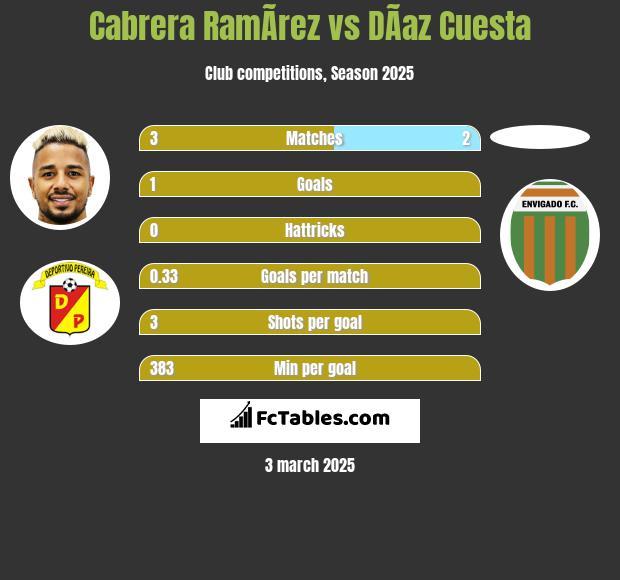 Cabrera RamÃ­rez vs DÃ­az Cuesta h2h player stats