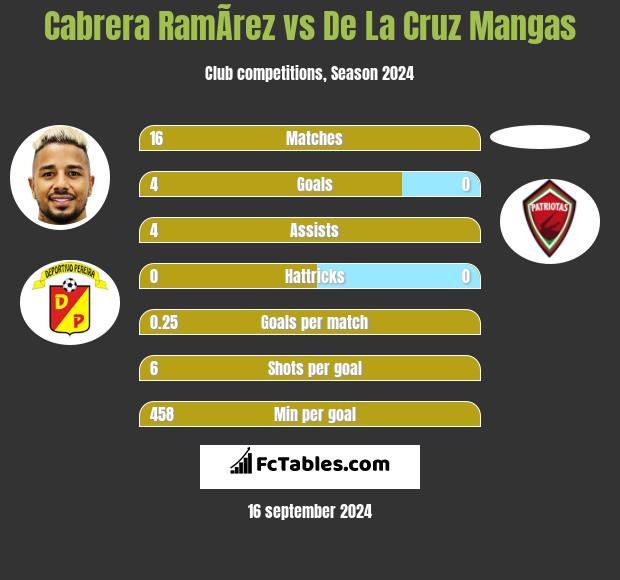 Cabrera RamÃ­rez vs De La Cruz Mangas h2h player stats