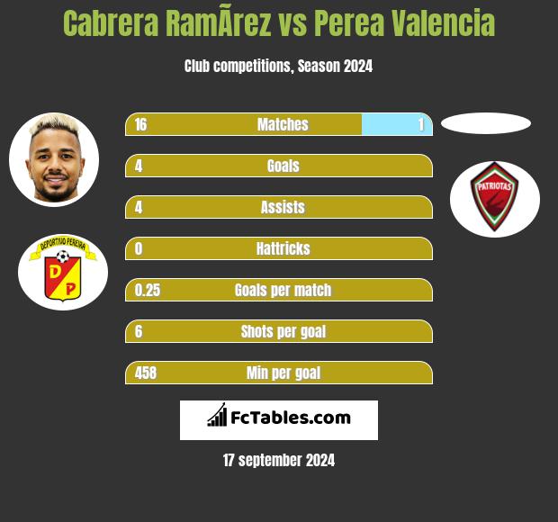 Cabrera RamÃ­rez vs Perea Valencia h2h player stats