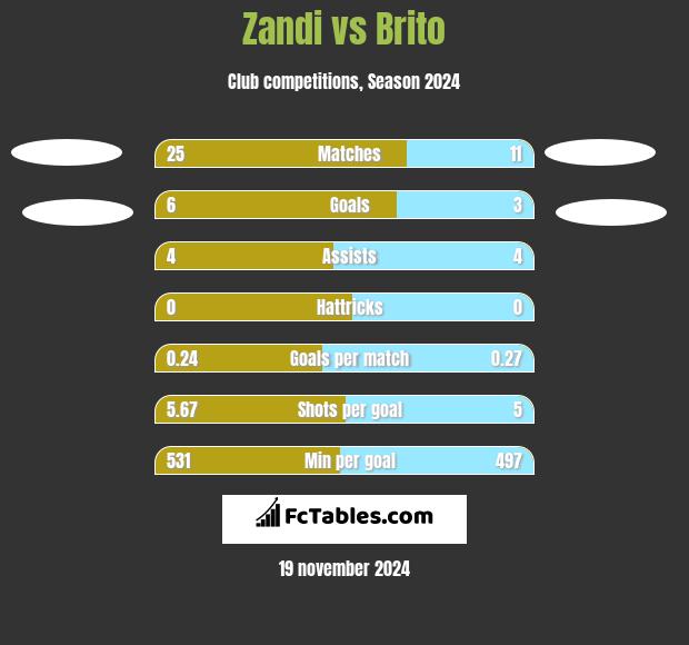 Zandi vs Brito h2h player stats