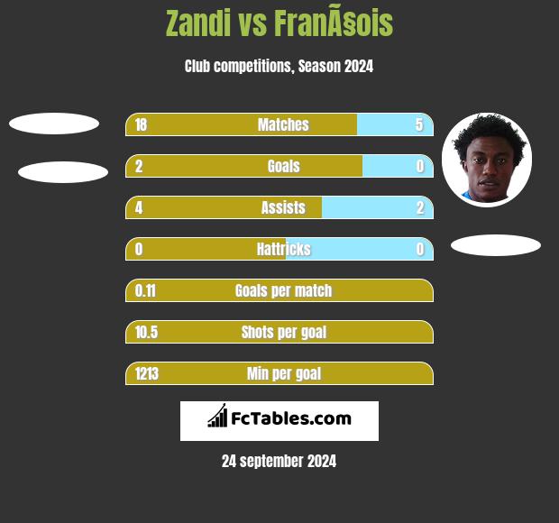 Zandi vs FranÃ§ois h2h player stats