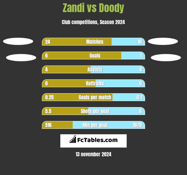 Zandi vs Doody h2h player stats