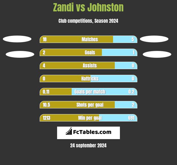 Zandi vs Johnston h2h player stats