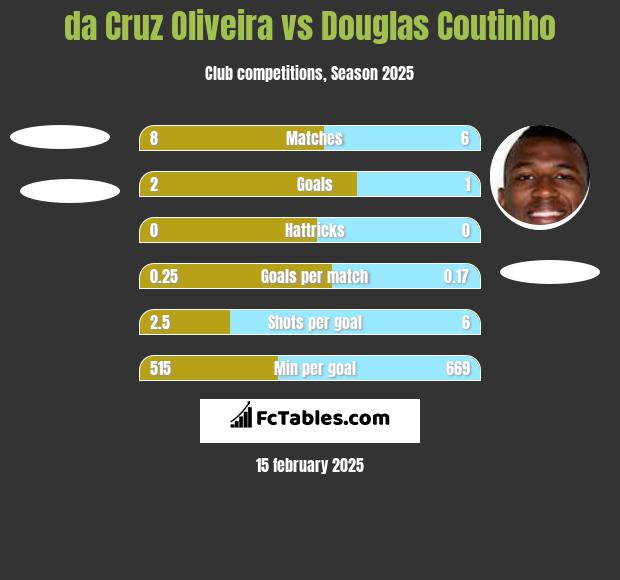 da Cruz Oliveira vs Douglas Coutinho h2h player stats