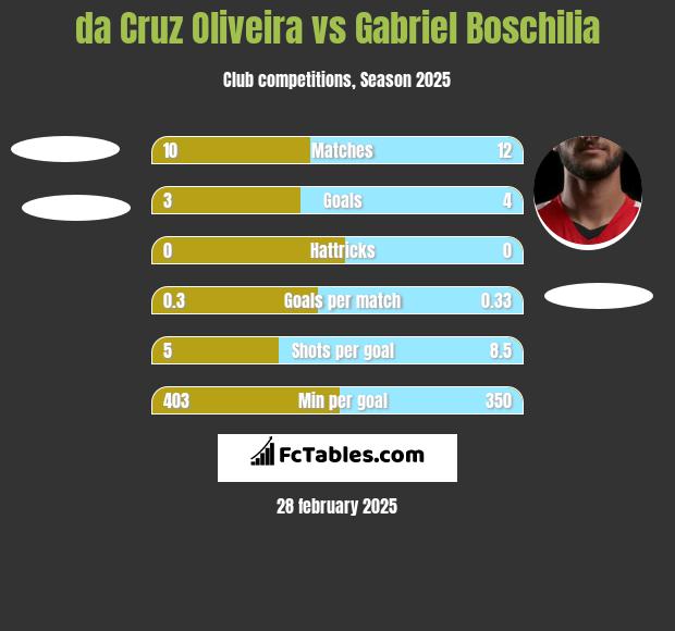 da Cruz Oliveira vs Gabriel Boschilia h2h player stats