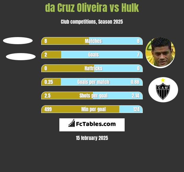 da Cruz Oliveira vs Hulk h2h player stats