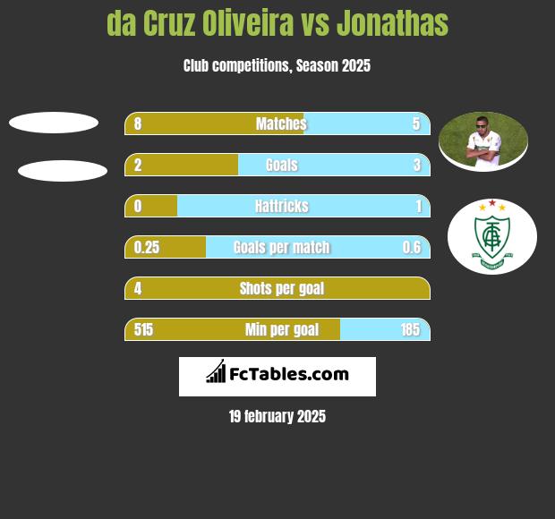 da Cruz Oliveira vs Jonathas h2h player stats