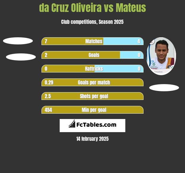 da Cruz Oliveira vs Mateus h2h player stats