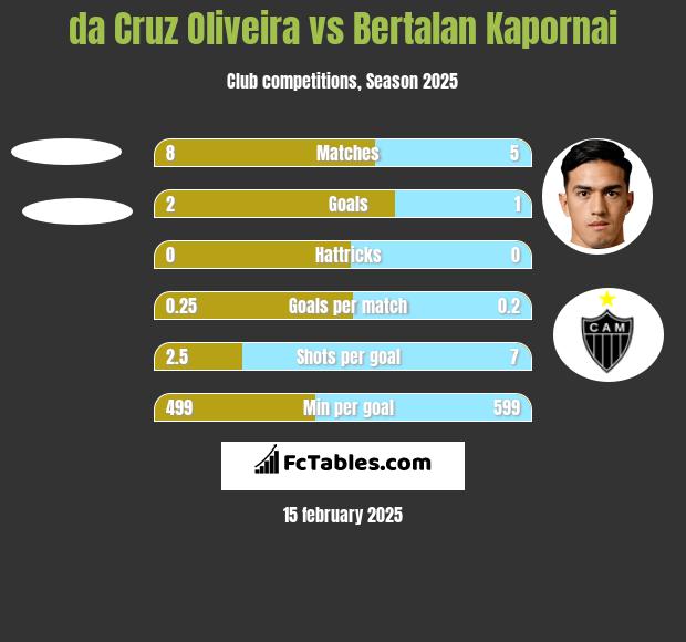 da Cruz Oliveira vs Bertalan Kapornai h2h player stats