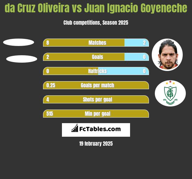 da Cruz Oliveira vs Juan Ignacio Goyeneche h2h player stats