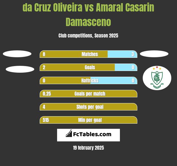 da Cruz Oliveira vs Amaral Casarin Damasceno h2h player stats