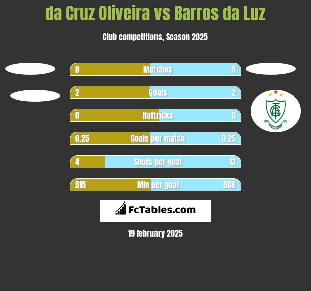 da Cruz Oliveira vs Barros da Luz h2h player stats