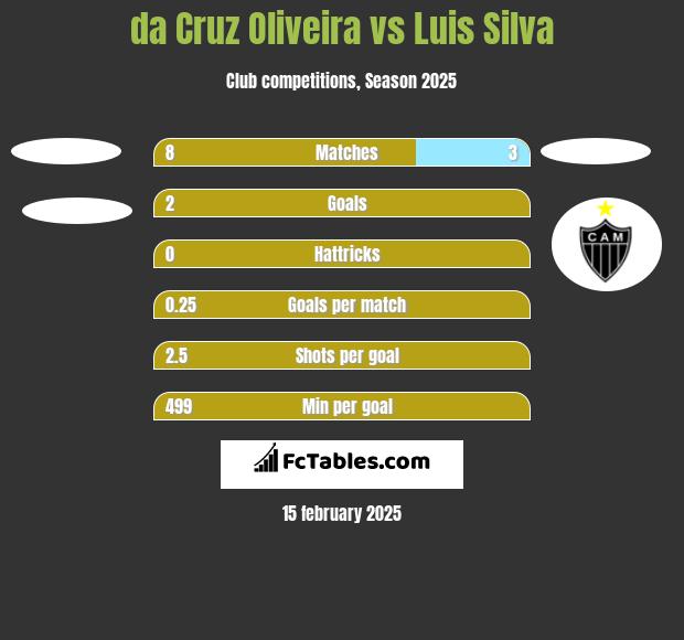 da Cruz Oliveira vs Luis Silva h2h player stats