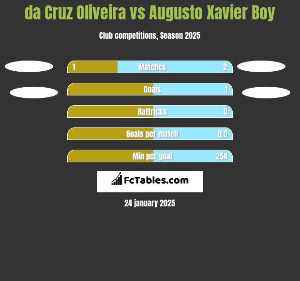 da Cruz Oliveira vs Augusto Xavier Boy h2h player stats