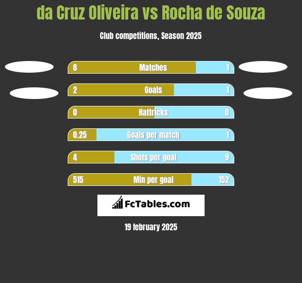 da Cruz Oliveira vs Rocha de Souza h2h player stats