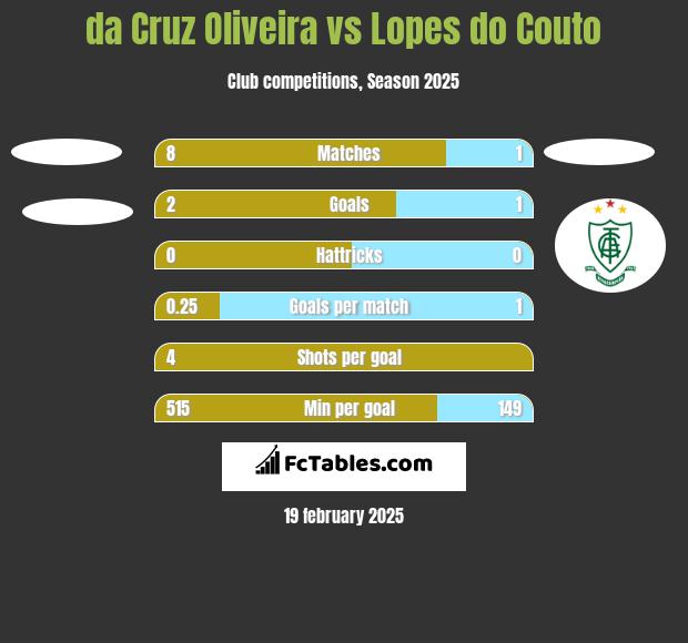 da Cruz Oliveira vs Lopes do Couto h2h player stats