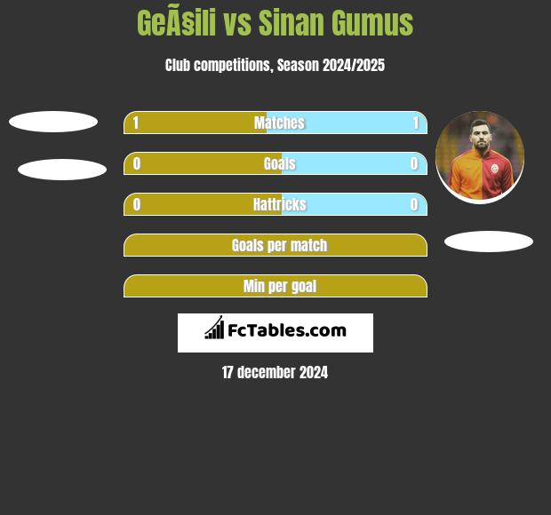 GeÃ§ili vs Sinan Gumus h2h player stats