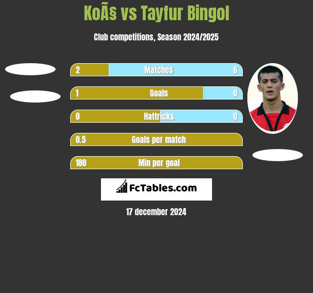 KoÃ§ vs Tayfur Bingol h2h player stats