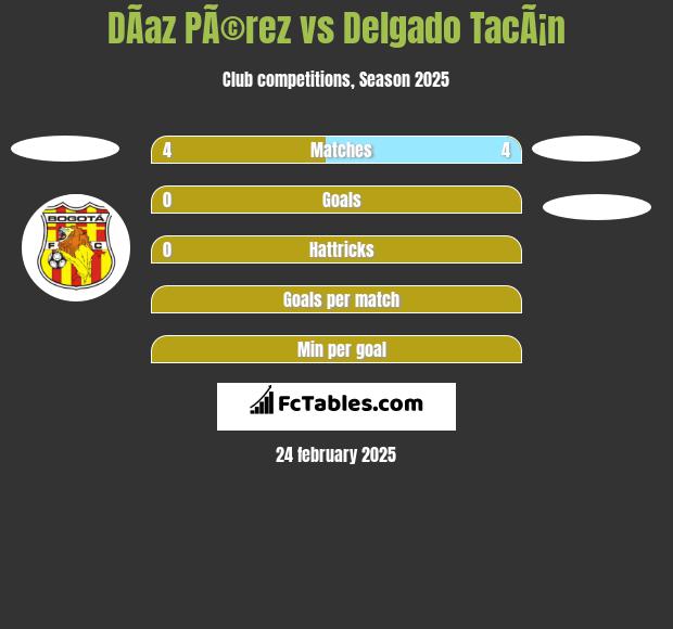 DÃ­az PÃ©rez vs Delgado TacÃ¡n h2h player stats