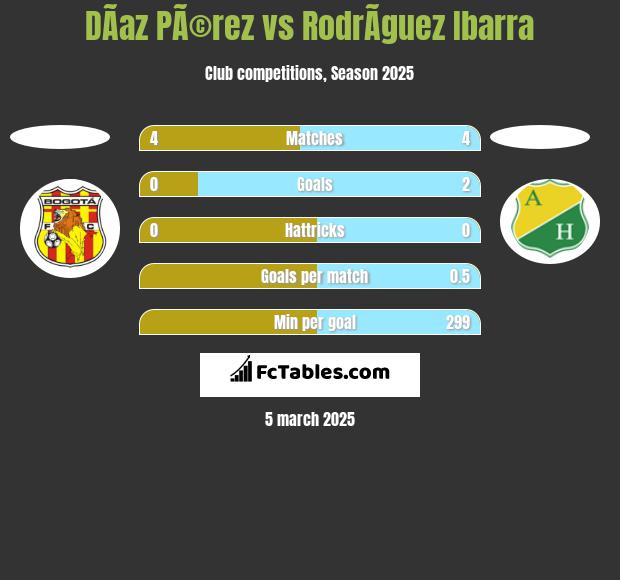 DÃ­az PÃ©rez vs RodrÃ­guez Ibarra h2h player stats